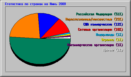      2009