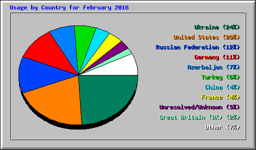 Usage by Country for February 2016