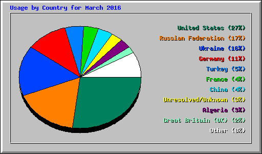 Usage by Country for March 2016