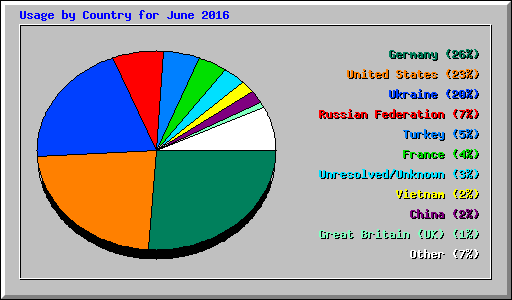 Usage by Country for June 2016