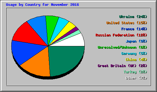 Usage by Country for November 2016