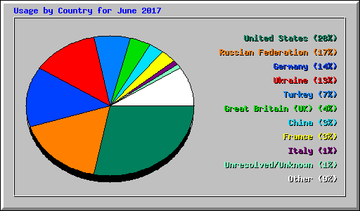 Usage by Country for June 2017