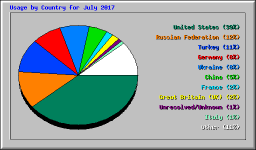 Usage by Country for July 2017