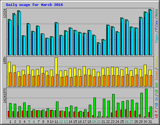 Daily usage for March 2016