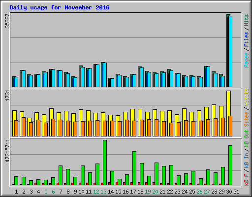 Daily usage for November 2016