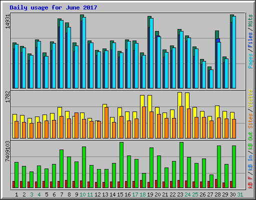 Daily usage for June 2017