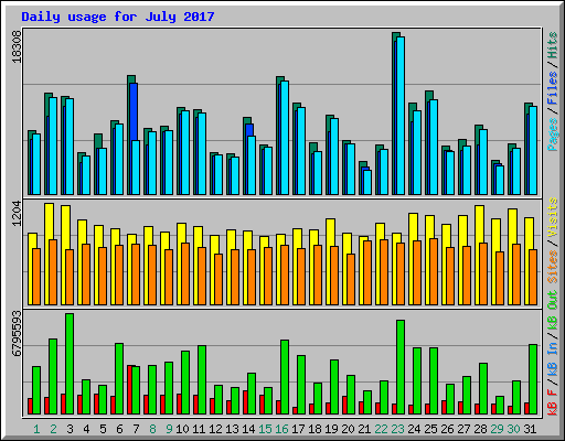 Daily usage for July 2017